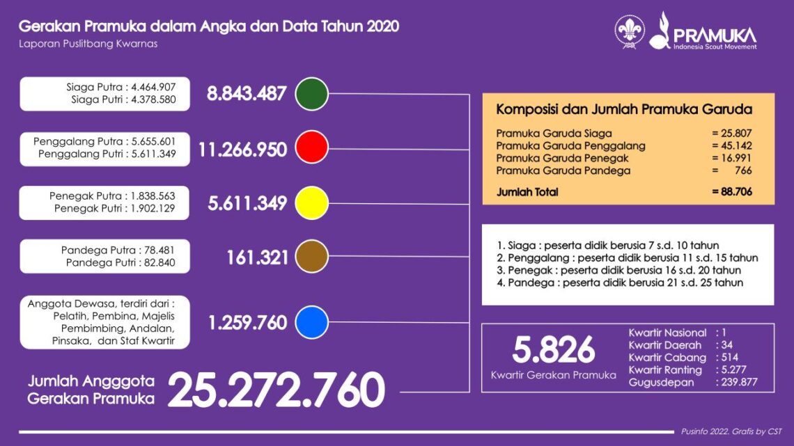 Penyebaran Pramuka Indonesia